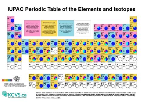 Periodic Table Isotopes 2019 | PDF | Chemical Elements | Isotope