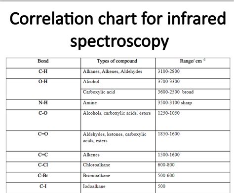 Solved Correlation chart for infrared spectroscopy -1 Bond | Chegg.com