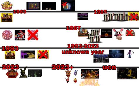 MY FINAL FNAF TIMELINE : fnaftheories