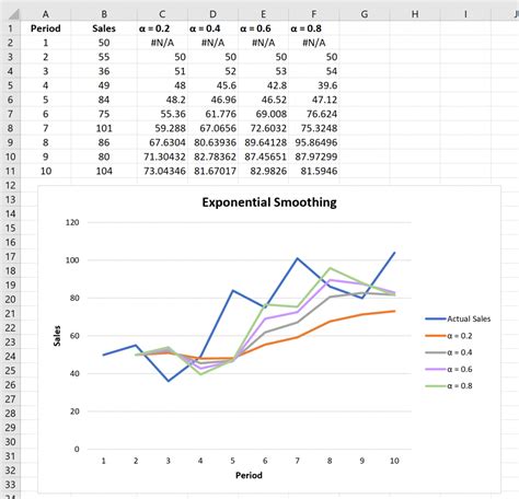 Cómo realizar un suavizado exponencial en Excel | Statologos® 2024