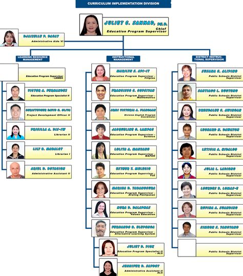 Gallery Of Deped Baguio Division Office Organizational Structure | The Best Porn Website