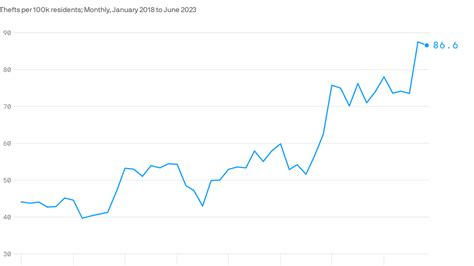 2023 crime data: Car thefts skyrocket in cities across the U.S.