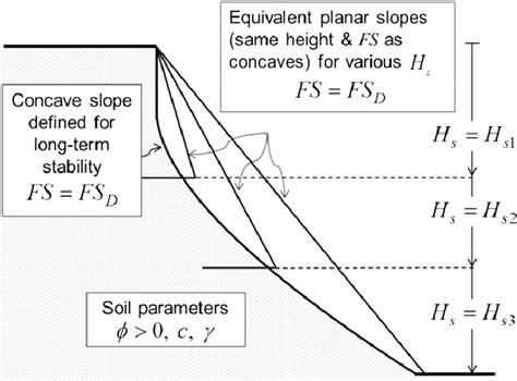 Illustration of concave and equivalent planar slopes (same FS and slope ...