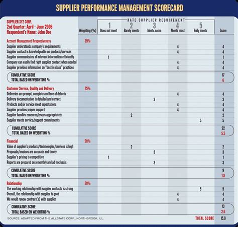 Supplier Performance Scorecard Template Xls Unique Building A Vendor Scorecard