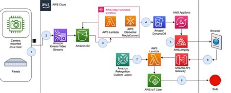 Detecting solar panel damage with Amazon Rekognition Custom Labels | LaptrinhX