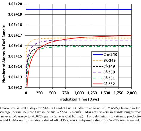 Estimate of Inventory of Berkelium and Californium Isotopes from... | Download Scientific Diagram