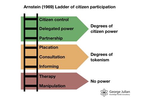 georgejulian.co.uk » Social media and citizen engagement