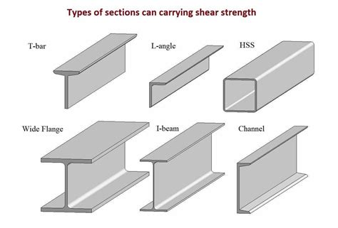 Types of beams in strength of materials pdf