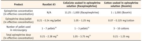 Dose of epinephrine administered on hemostasis | Download Scientific Diagram