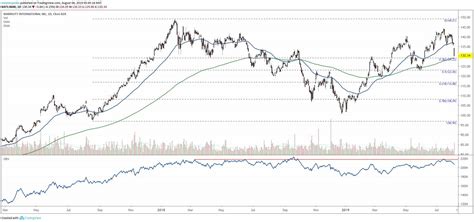 Marriott Stock Testing Support After Mixed Quarter