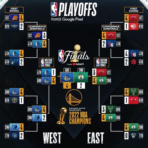 2022 2022 Nba Playoff Bracket