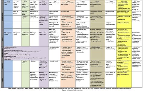 Printable Developmental Milestones Chart | Milestone Chart to use with Personal Plan ...