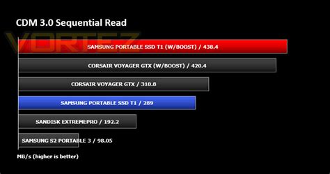 Samsung Portable SSD T1 Review - Benchmarks: CrystalDiskMark