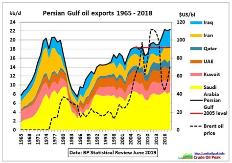 Persian Gulf oil export peak after tanker attacks?