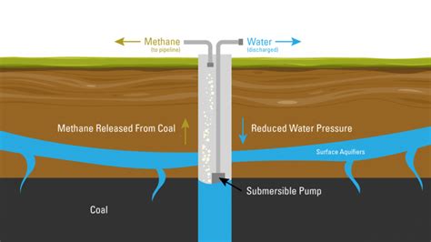 What is Coal Bed Methane? | Kimray