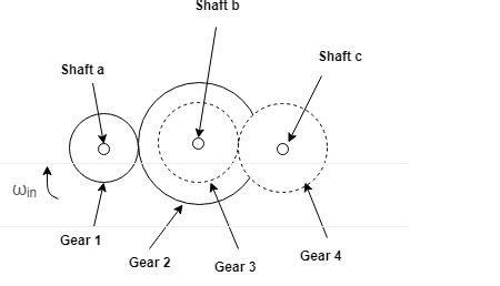 A compound gear train is shown in the figure below. Gear 1 has a radius ...