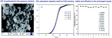 Water-based synthesis of zeolitic imidazolate framework-8 for CO2 capture - RSC Advances (RSC ...