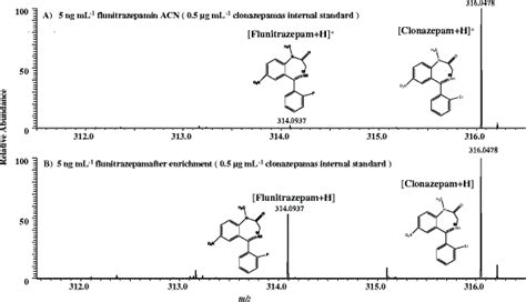 ESI-MS spectrum of 5 ng mL⁻¹ flunitrazepam before and after extraction.... | Download Scientific ...