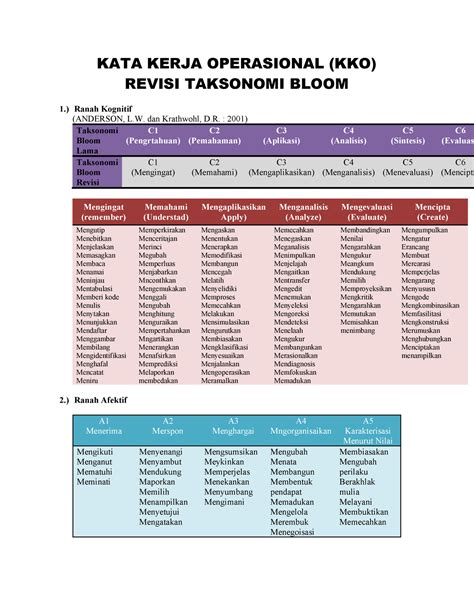 Taksonomi Bloom Terbaru Revisi 2019 Kata Kerja Operasional Baru – NBKomputer