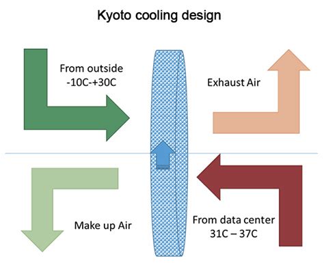 Modern data center cooling systems: No muss, no fuss, no waste