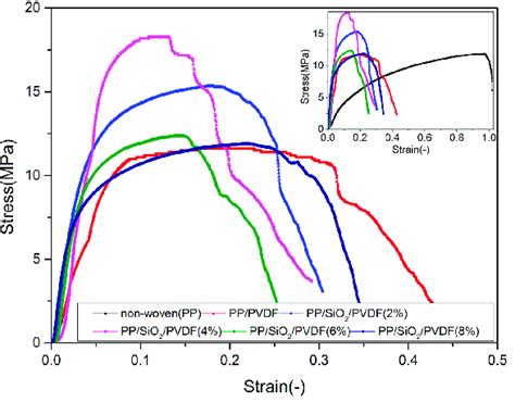 Stress strain curve and bar chart of tensile test: (a) stress strain ...