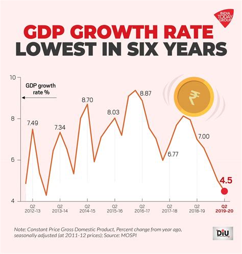 India GDP growth rate for July-September 2019 falls to 4.5% - India Today