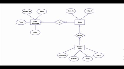 ER(Entity Relationship) diagram of Examination Management System ...