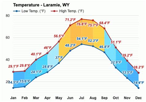 Yearly & Monthly weather - Laramie, WY