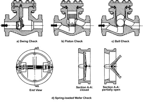 Cross Sections of Typical Check Valves | Download Scientific Diagram