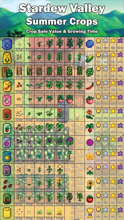 Stardew Valley Summer Crops Chart