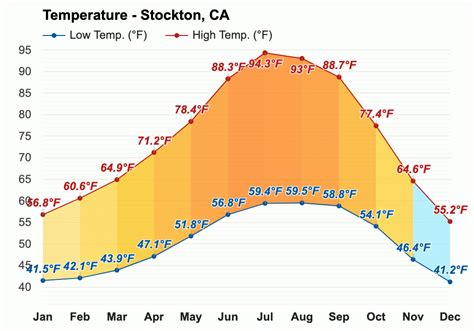 October weather - Autumn 2023 - Stockton, CA