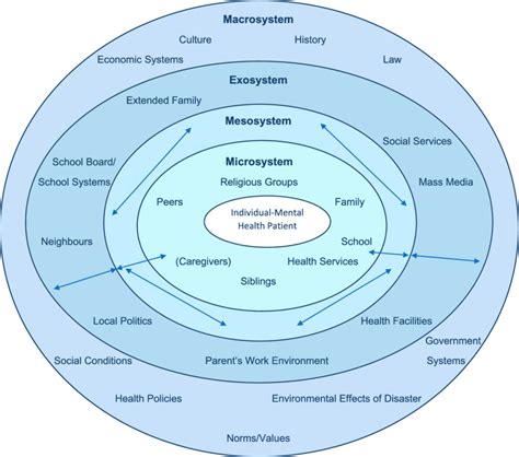 An adapted Bronfenbrenner's ecological model. Diagram of... | Download Scientific Diagram