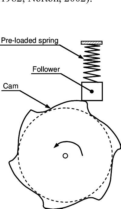 25-(a) Kinematic configuration of the cam follower mechanism; (b)... | Download Scientific Diagram