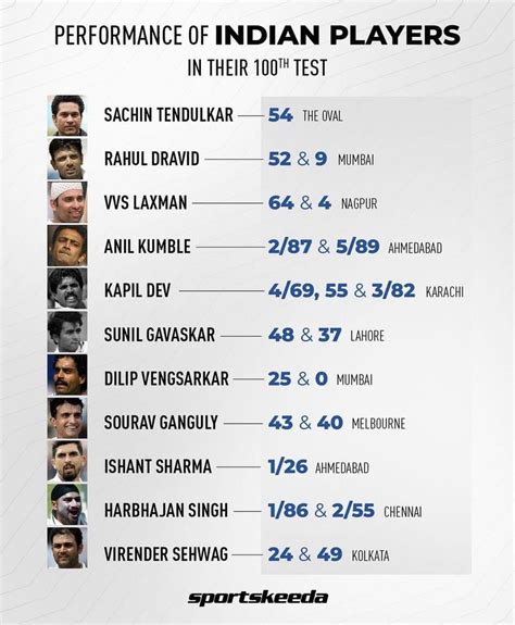 Performances of Indian Players in their 100th Test. Kapil Dev has been ...