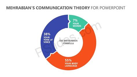 Mehrabian's Communication Theory for PowerPoint | Communication theory, Communication, Theories