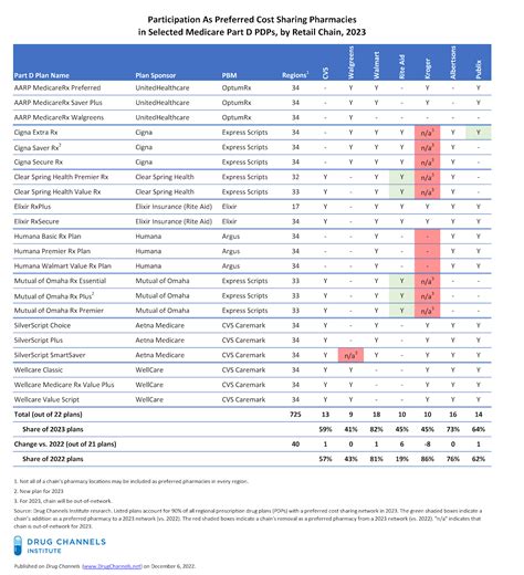 Drug Channels: CVS, Walgreens, and Walmart Keep Position in 2023 Part D Preferred Networks—While ...