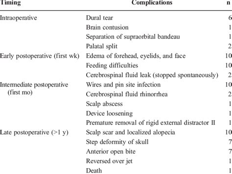 Complications Encountered in the Stages of Surgery | Download Table