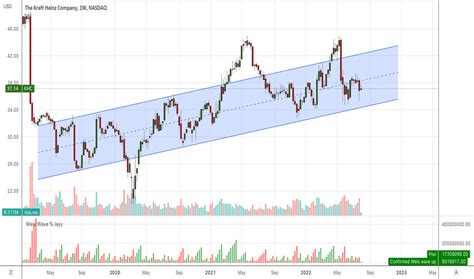 KHC Stock Price and Chart — NASDAQ:KHC — TradingView