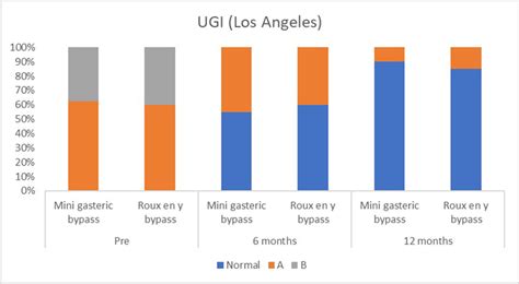 Graphic representation of upper GI results for patients preoperatively ...