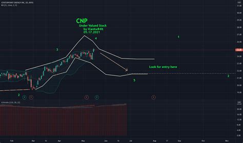 CNP Stock Price and Chart — NYSE:CNP — TradingView