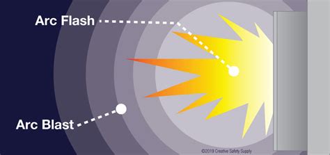 What is the difference between an arc flash and an arc blast? | Creative Safety Supply