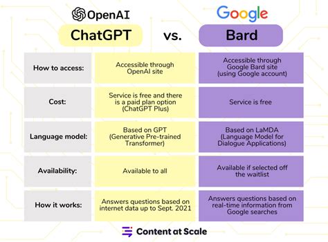 Bard vs ChatGPT: Which Offers the Better AI Content? - Content @ Scale