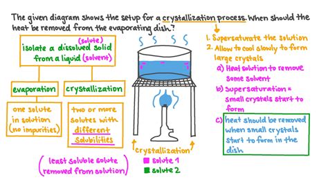 Question Video: Recalling the Procedure for Performing Crystallization | Nagwa