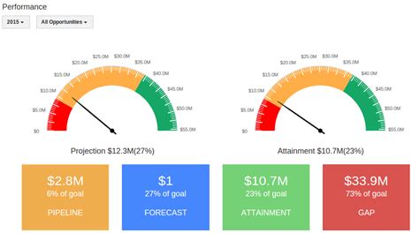 What is Performance Chart? | Apptivo FAQ