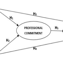 Empirical research model | Download Scientific Diagram