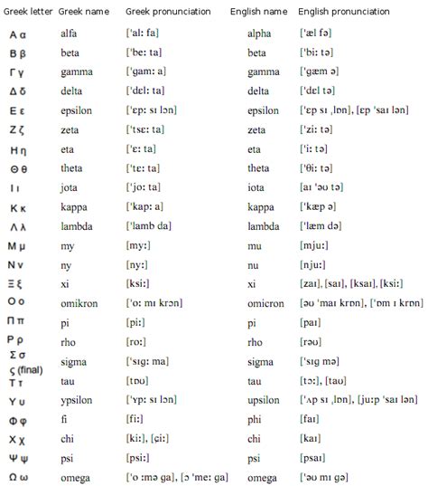 $\hbar = c = 1$ : On the Pronunciation of the Name of Greek Letters