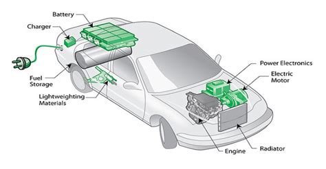 Constituent parts of a plug-in hybrid electric vehicle [20] | Download ...