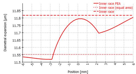 Bearing interference fit calculation - BEARING NEWS