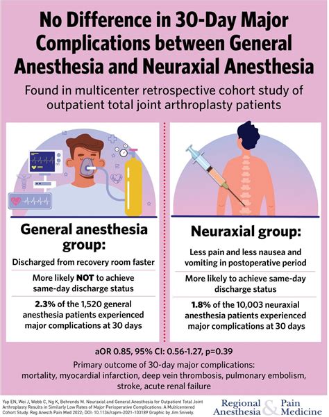 Complications after outpatient total joint arthroplasty with neuraxial versus general anesthesia ...