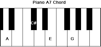 Piano A7 Chord